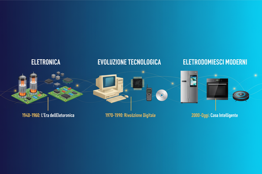 Visualizzazione della storia dell'innovazione tecnologica, dall'elettronica agli elettrodomestici moderni